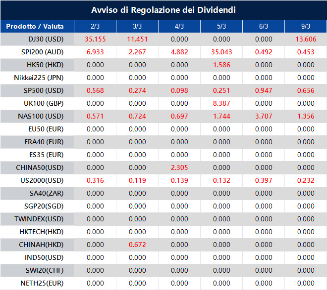 Avviso di Regolazione dei Dividendi