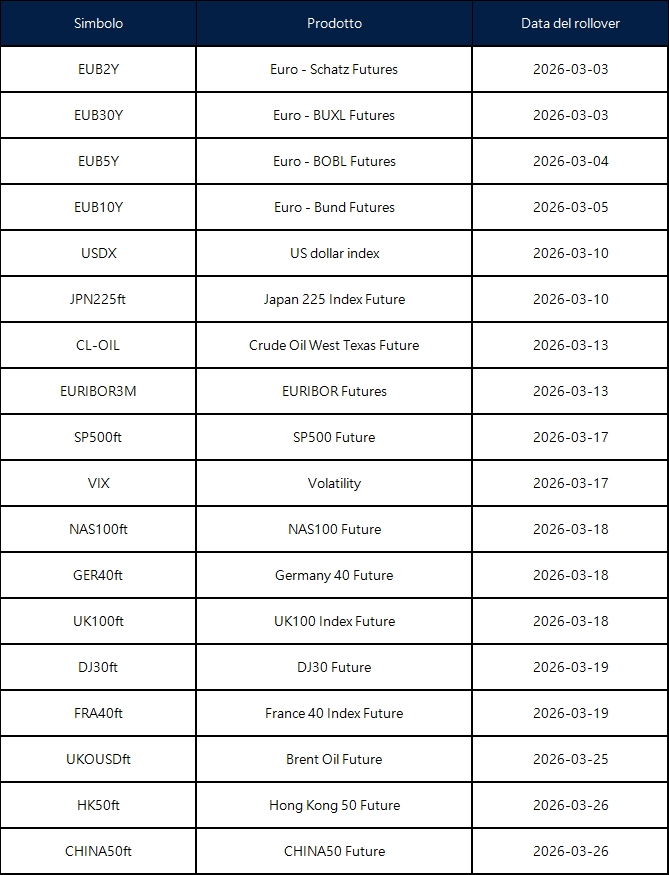 Annuncio del rollover dei futures di marzo