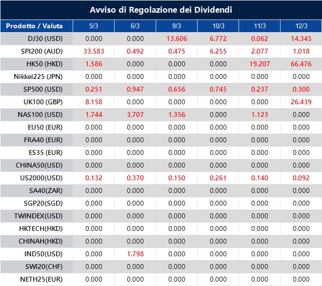 Avviso di Regolazione dei Dividendi