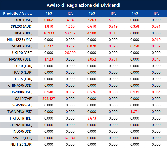 Avviso di Regolazione dei Dividendi