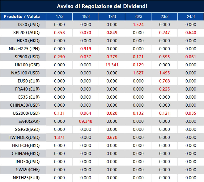 Avviso di Regolazione dei Dividendi