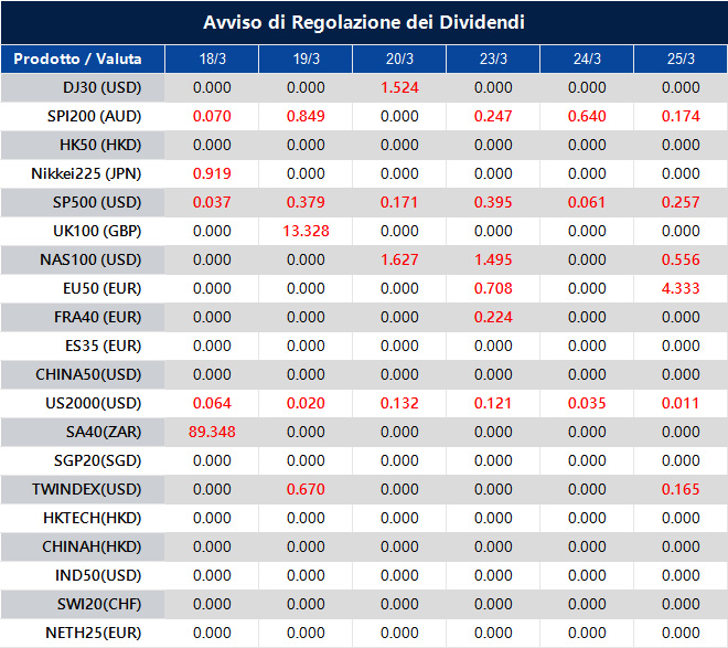Avviso di Regolazione dei Dividendi