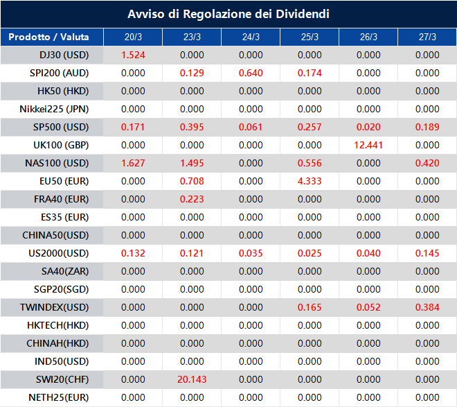 Avviso di Regolazione dei Dividendi