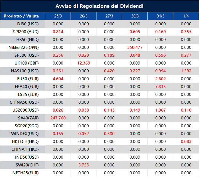Avviso di Regolazione dei Dividendi