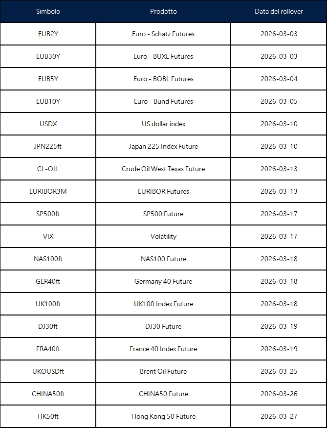 Annuncio del rollover dei futures di marzo