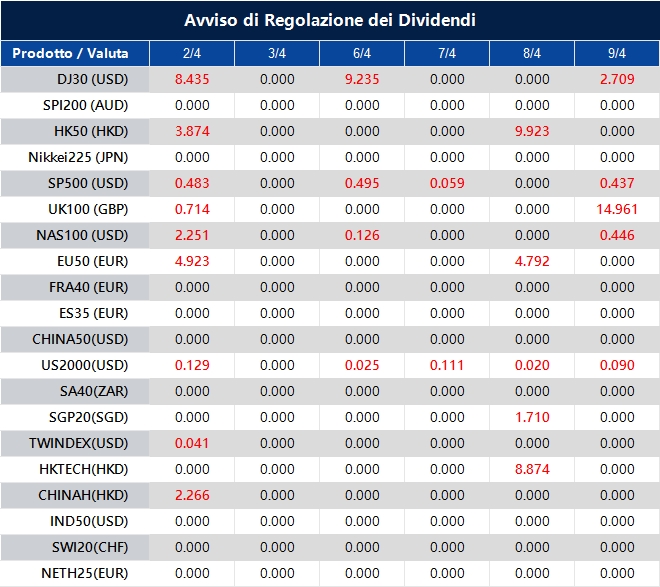 Avviso di Regolazione dei Dividendi