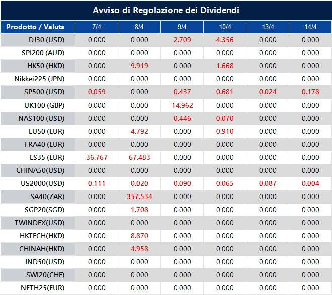 Avviso di Regolazione dei Dividendi