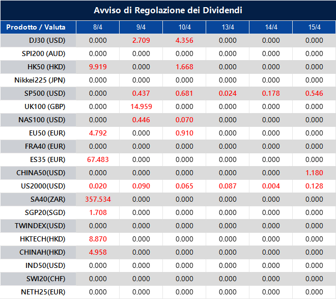 Avviso di Regolazione dei Dividendi