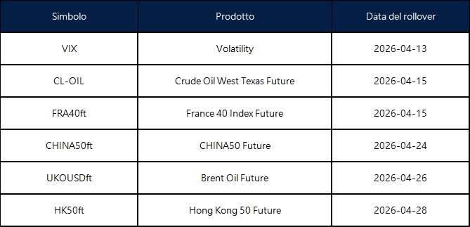 Annuncio del rollover dei futures di aprile