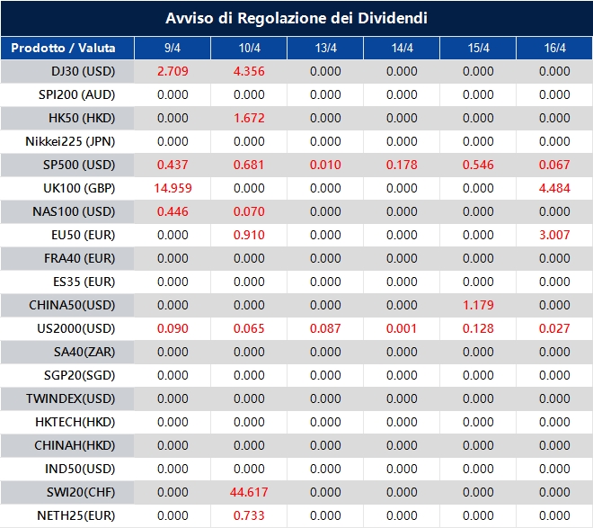 Avviso di Regolazione dei Dividendi