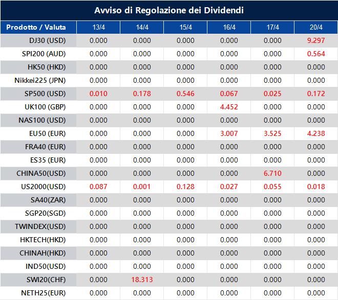 Avviso di Regolazione dei Dividendi