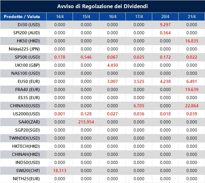 Avviso di Regolazione dei Dividendi