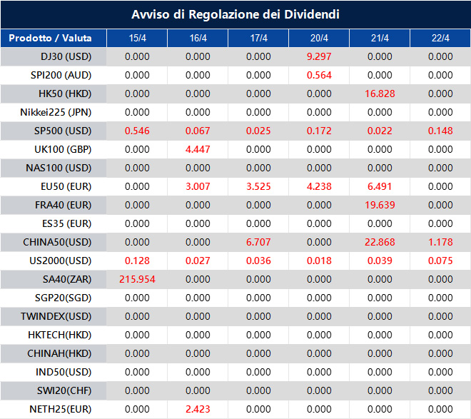 Avviso di Regolazione dei Dividendi