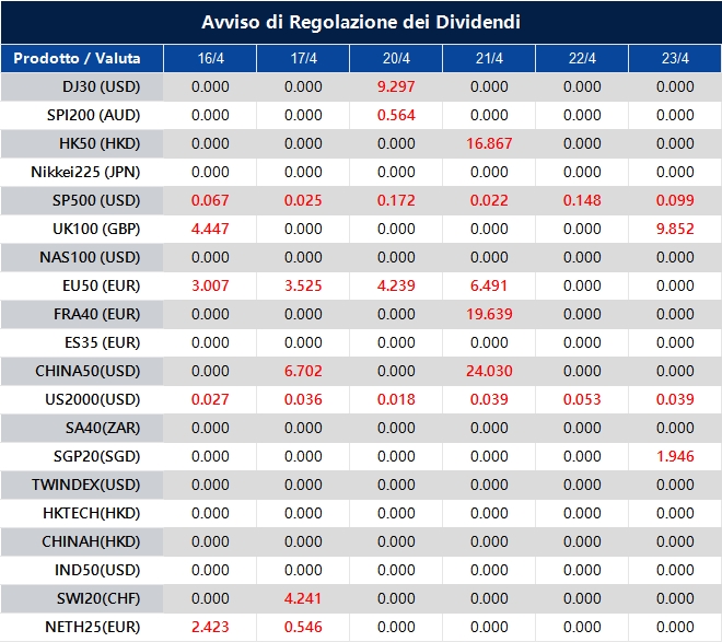Avviso di Regolazione dei Dividendi