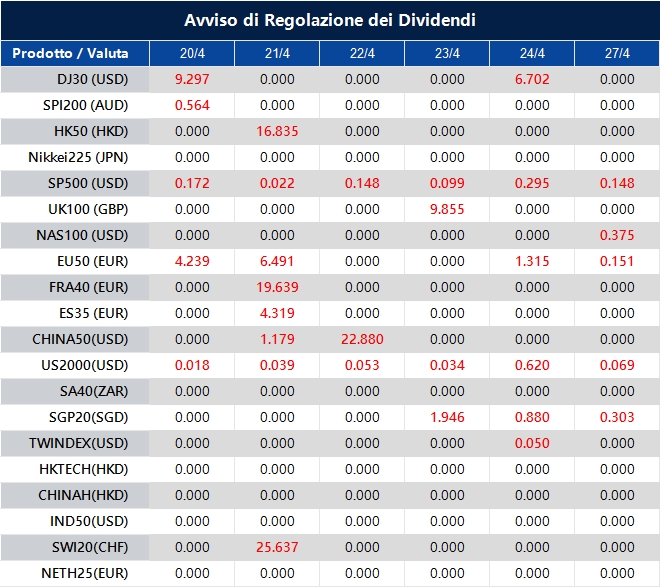 Avviso di Regolazione dei Dividendi