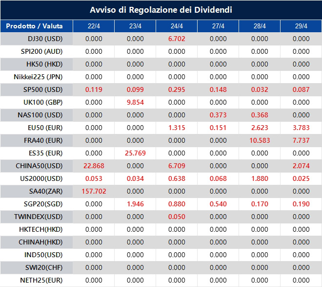 Avviso di Regolazione dei Dividendi