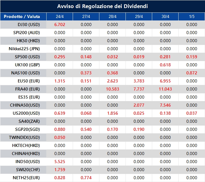 Avviso di Regolazione dei Dividendi
