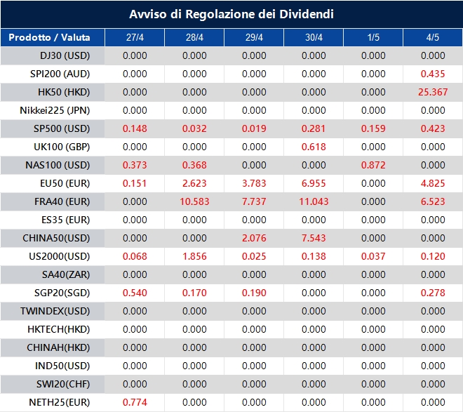 Avviso di Regolazione dei Dividendi