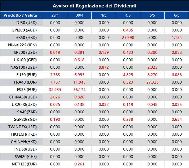 Avviso di Regolazione dei Dividendi