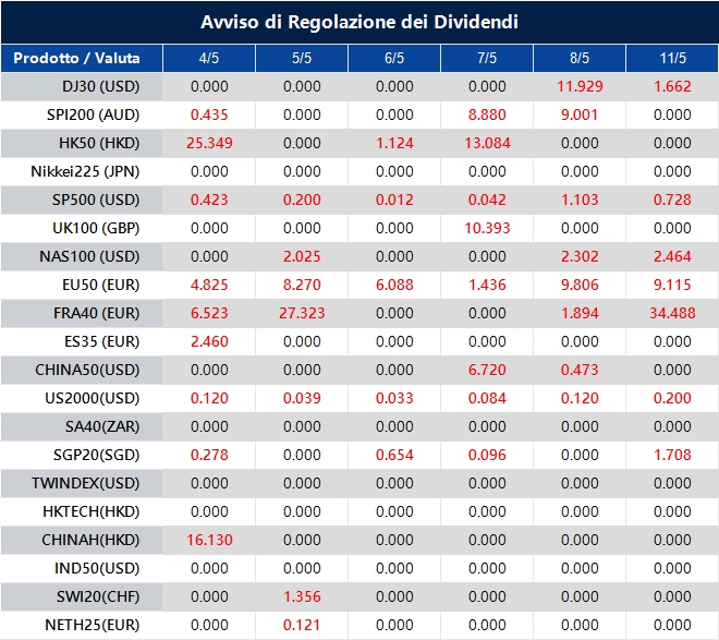 Avviso di Regolazione dei Dividendi