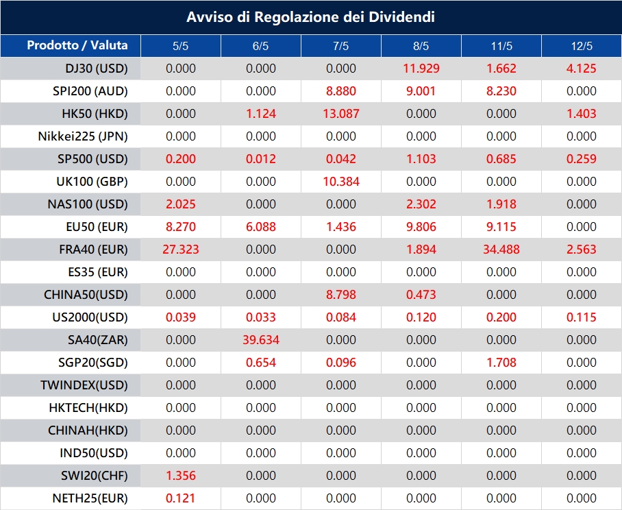 Avviso di Regolazione dei Dividendi