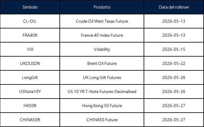 Annuncio del rollover dei futures di maggio