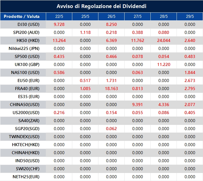 Avviso di Regolazione dei Dividendi