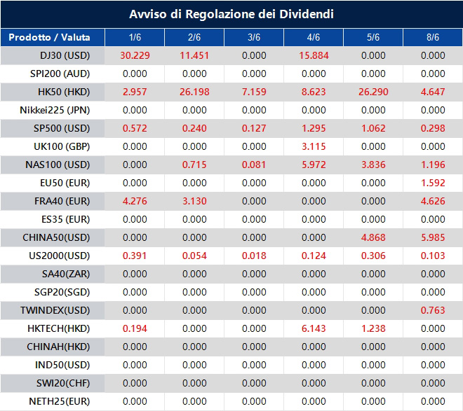 Avviso di Regolazione dei Dividendi