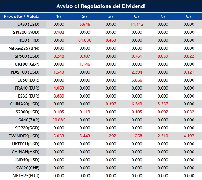 Avviso di Regolazione dei Dividendi