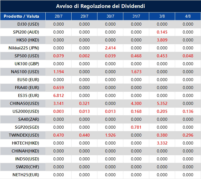 Avviso di Regolazione dei Dividendi