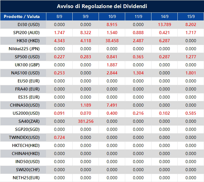 Avviso di Regolazione dei Dividendi