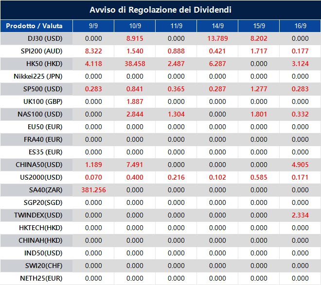 Avviso di Regolazione dei Dividendi
