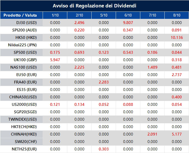 Avviso di Regolazione dei Dividendi