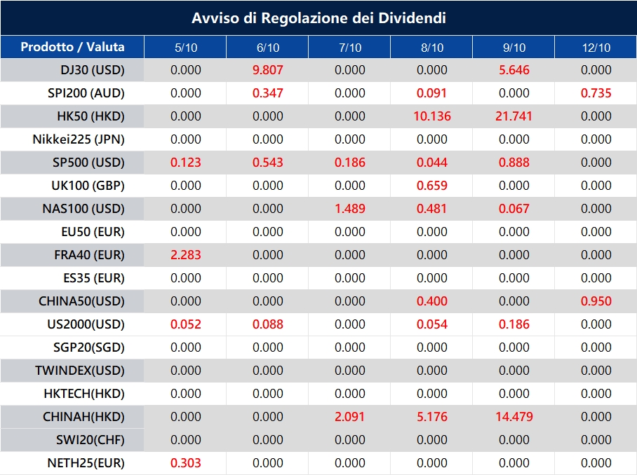 Avviso di Regolazione dei Dividendi