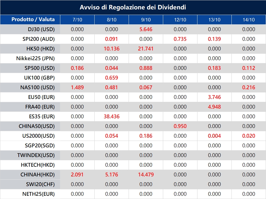 Avviso di Regolazione dei Dividendi