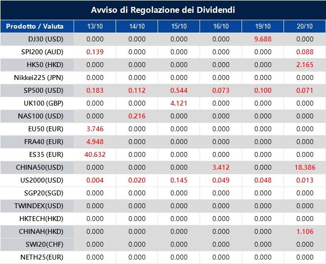 Avviso di Regolazione dei Dividendi