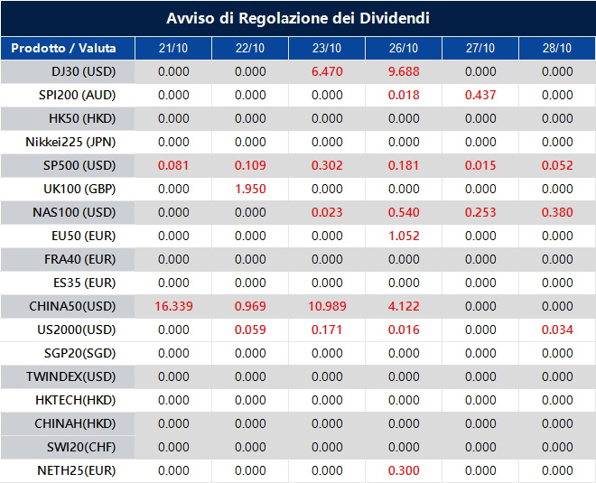 Avviso di Regolazione dei Dividendi